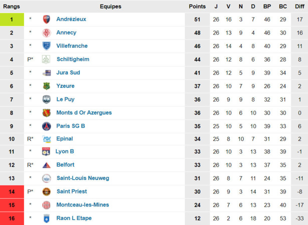 N2 - L'AS SAINT-PRIEST et l'OL B mal embarqués, le FC VILLEFRANCHE en chasse N2 - L'AS SAINT-PRIEST et l'OL B mal embarqués, le FC VILLEFRANCHE en chasse