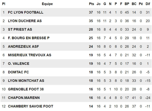 Lyon-Duchère AS (U19) - S. MILOUDI : "L'objectif est de terminer premier !" Lyon-Duchère AS (U19) - S. MILOUDI : "L'objectif est de terminer premier !"