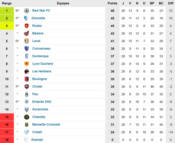 Lyon-Duchère AS - Encore un petit effort Messieurs ! Lyon-Duchère AS - Encore un petit effort Messieurs !