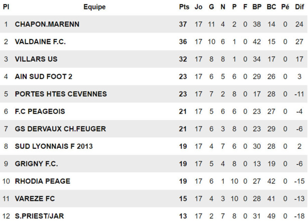 R3 - SUD LYONNAIS et le FC CHAPONNAY-MARENNES ne se feront pas de cadeaux ! R3 - SUD LYONNAIS et le FC CHAPONNAY-MARENNES ne se feront pas de cadeaux !