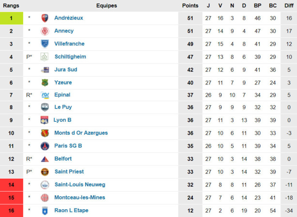 AS Saint-Priest - C. SCHEIWE : "On a quand même joué une saison à l'extérieur..." AS Saint-Priest - C. SCHEIWE : "On a quand même joué une saison à l'extérieur..."