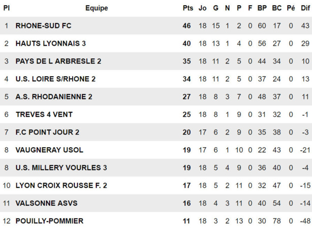 D4 – Le FC RHONE-SUD y est presque  D4 – Le FC RHONE-SUD y est presque