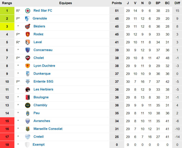 N1 - La DUCH doit encore cravacher N1 - La DUCH doit encore cravacher