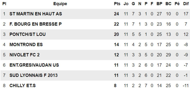 R2 féminine - L’AS SAINT MARTIN EN HAUT proche des sommets R2 féminine - L’AS SAINT MARTIN EN HAUT proche des sommets