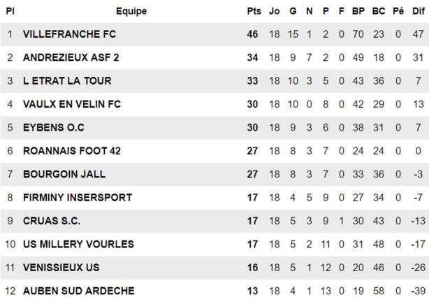 U19 PL - Le FC VILLEFRANCHE a -déjà- fait le job U19 PL - Le FC VILLEFRANCHE a -déjà- fait le job