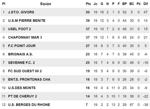 JSO GIVORS - La montée en D2 sans jouer ! JSO GIVORS - La montée en D2 sans jouer !