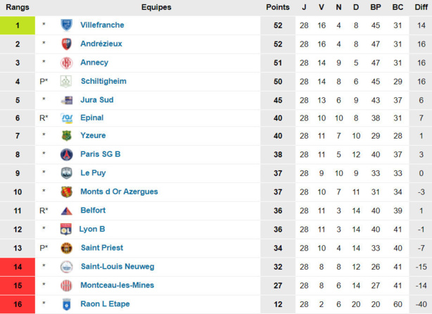 N2 - MDA Foot-FC VILLEFRANCHE, les clés du derby N2 - MDA Foot-FC VILLEFRANCHE, les clés du derby