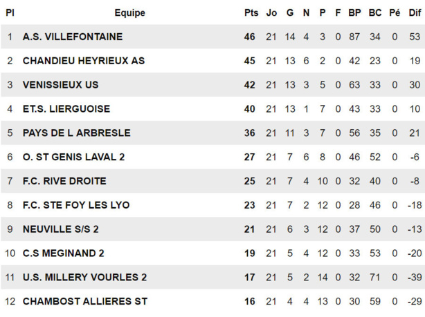 As Chandieu-Heyrieux - Alberto DA ROCHA l'avait annoncé en septembre As Chandieu-Heyrieux - Alberto DA ROCHA l'avait annoncé en septembre