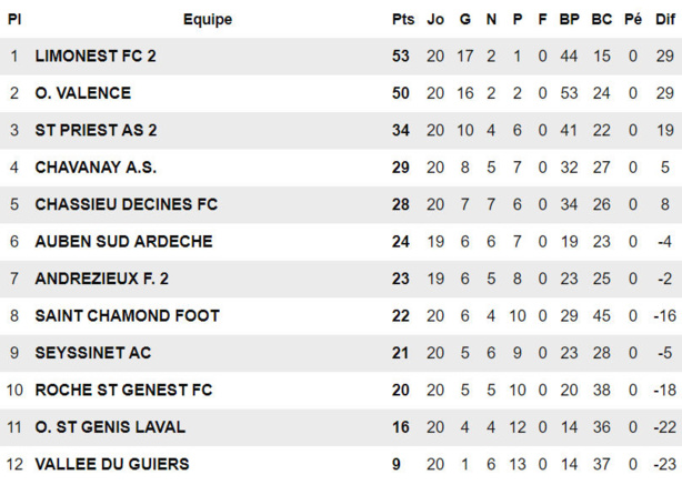 R2 - Un de chute pour la réserve du FC LIMONEST-SAINT-DIDIER R2 - Un de chute pour la réserve du FC LIMONEST-SAINT-DIDIER