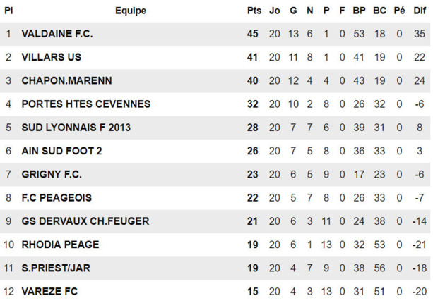 R3 - Le FC CHAPONNAY-MARENNES ne montera pas R3 - Le FC CHAPONNAY-MARENNES ne montera pas