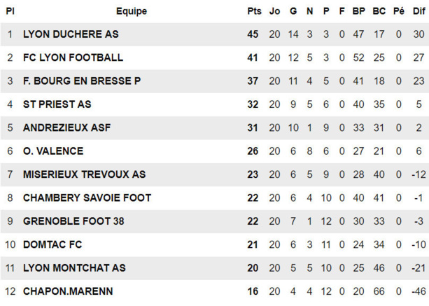 U19 Ligue Honneur - La DUCH s'offre une MANITA et presque un titre U19 Ligue Honneur - La DUCH s'offre une MANITA et presque un titre