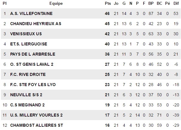 D2 – L’AS VILLEFONTAINE est -enfin- en D1 D2 – L’AS VILLEFONTAINE est -enfin- en D1