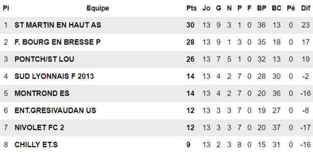R2 Féminin - C'est fait pour l'AS SAINT-MARTIN en HAUT ! R2 Féminin - C'est fait pour l'AS SAINT-MARTIN en HAUT !
