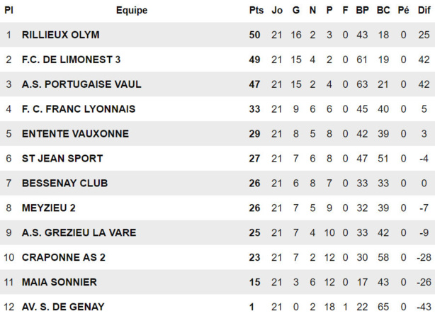 D3 - La saison sur un match pour les PORTUGAIS de VAULX D3 - La saison sur un match pour les PORTUGAIS de VAULX