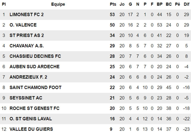 R2 - L'O SAINT-GENIS LAVAL ne doit rien regretter R2 - L'O SAINT-GENIS LAVAL ne doit rien regretter