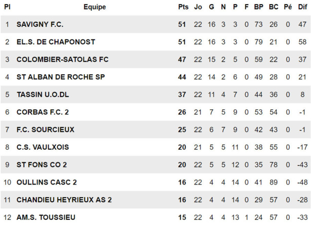 D3 - Le FC SAVIGNY n'a pas lézardé en D3 ! D3 - Le FC SAVIGNY n'a pas lézardé en D3 !