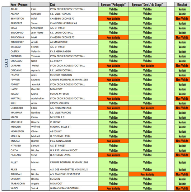 EDUACTEURS - Les RÉSULTATS des CFF1 et CFF2 du district EDUACTEURS - Les RÉSULTATS des CFF1 et CFF2 du district