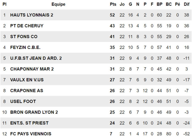 SO Pont de Cheruy - Arnaud DAVEN : "La victoire contre HAUTS-LYONNAIS a été un tournant..." SO Pont de Cheruy - Arnaud DAVEN : "La victoire contre HAUTS-LYONNAIS a été un tournant..."
