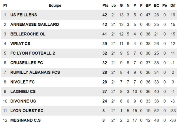 R3 - L'Olympique BELLEROCHE ne se fait plus d'illusion R3 - L'Olympique BELLEROCHE ne se fait plus d'illusion