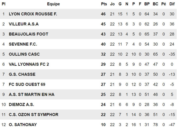 D2 - La montée de LYON-CROIX-ROUSSE Foot remise en cause D2 - La montée de LYON-CROIX-ROUSSE Foot remise en cause