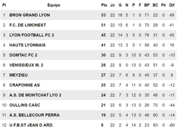 U19 - l'AS BRON GL a eu tout bon ! U19 - l'AS BRON GL a eu tout bon !