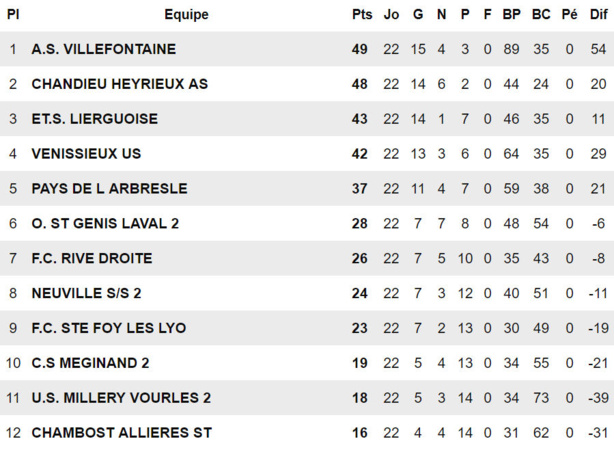 AS CHANDIEU-HEYRIEUX - Alberto DA ROCHA avait osé le prévoir AS CHANDIEU-HEYRIEUX - Alberto DA ROCHA avait osé le prévoir