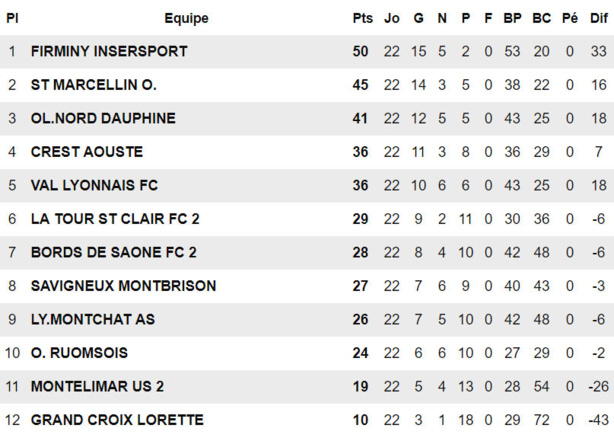 R3 - Les Lionceaux de l'AS MONTCHAT sont devenus des Lions R3 - Les Lionceaux de l'AS MONTCHAT sont devenus des Lions