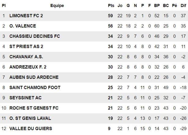 O Saint-Genis Laval - S. DI PALMA : "On s'est moqué du football..." O Saint-Genis Laval - S. DI PALMA : "On s'est moqué du football..."