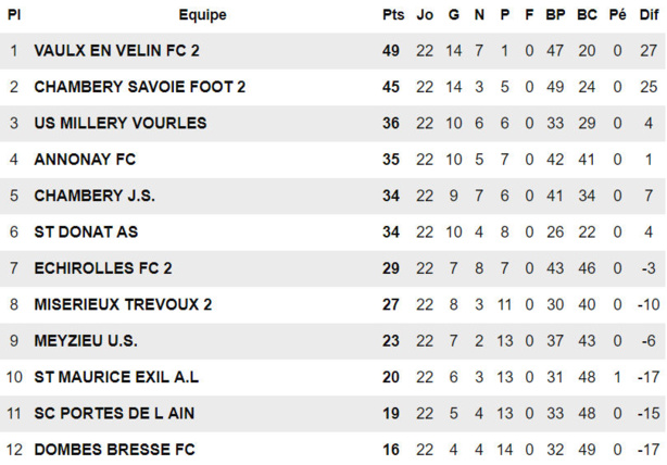Officiel - L'US MEYZIEU maintenue en R3 Officiel - L'US MEYZIEU maintenue en R3