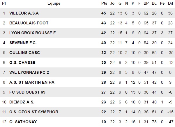 DISTRICT – La montée de BEAUJOLAIS Foot en D1 officialisée… sauf si ! DISTRICT – La montée de BEAUJOLAIS Foot en D1 officialisée… sauf si !