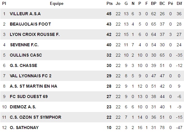 DISTRICT – La montée de BEAUJOLAIS Foot en D1 officialisée… sauf si !