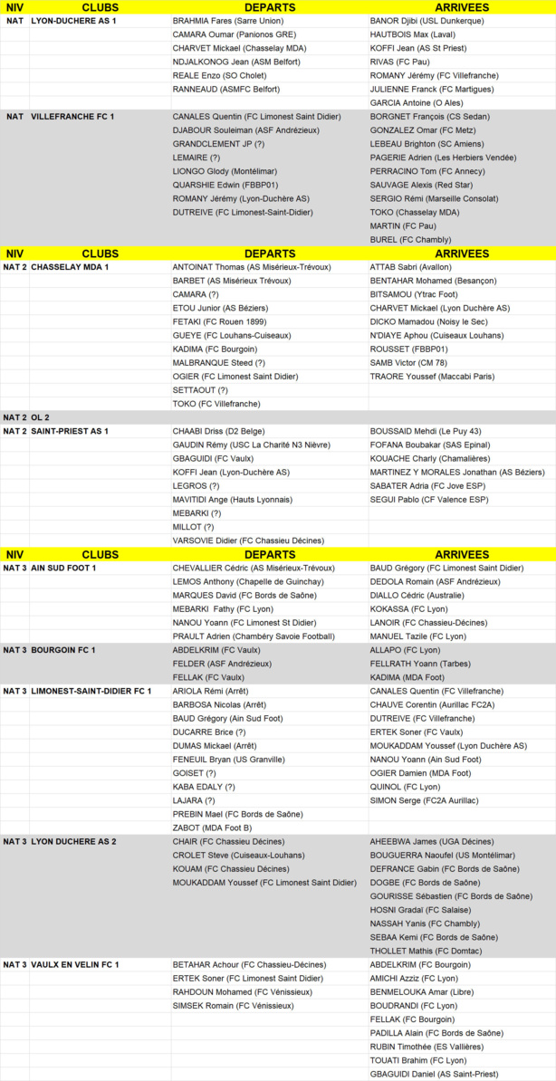 N1, N2, N3 - Tous les MOUVEMENTS de joueurs au 30 juillet N1, N2, N3 - Tous les MOUVEMENTS de joueurs au 30 juillet