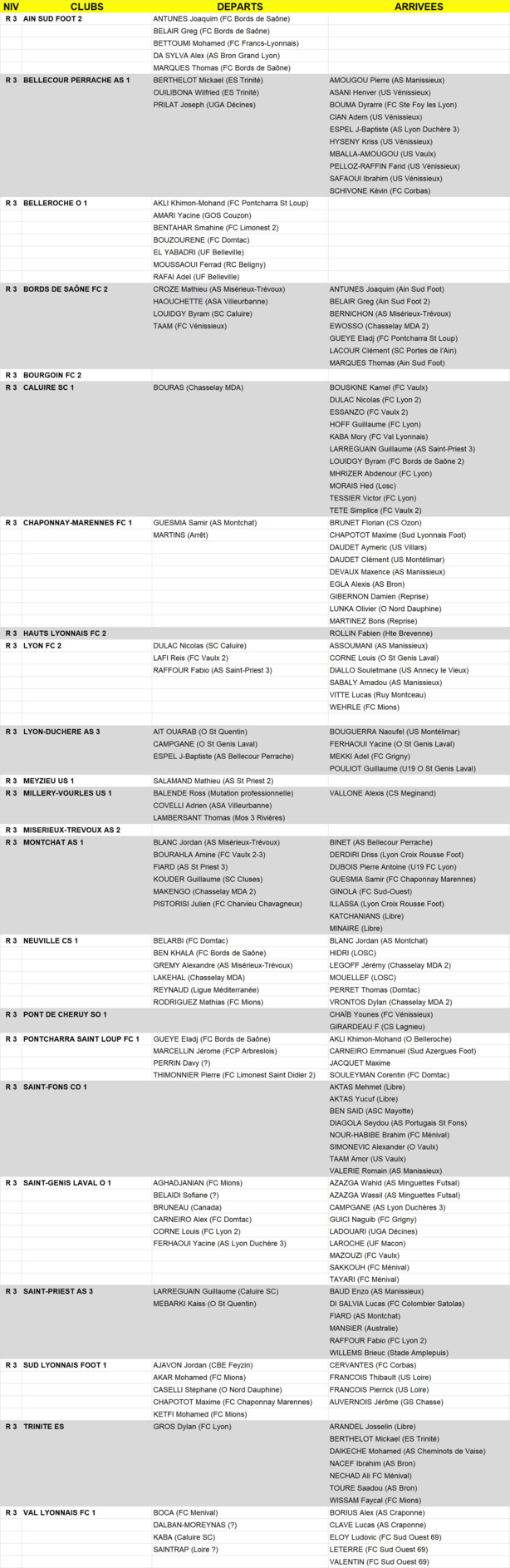 R3 (J-3) - Tous les MOUVEMENTS de JOUEURS avant le grand départ R3 (J-3) - Tous les MOUVEMENTS de JOUEURS avant le grand départ