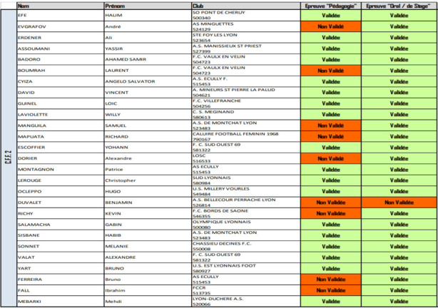 District - Les RESULTATS CFF2-CFF3 de la session du 21 juin... District - Les RESULTATS CFF2-CFF3 de la session du 21 juin...