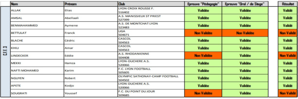 District - Les RESULTATS CFF2-CFF3 de la session du 21 juin... District - Les RESULTATS CFF2-CFF3 de la session du 21 juin...