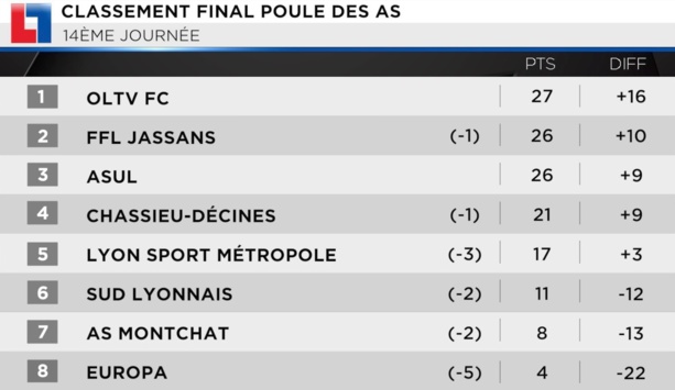 Foot Loisir - Champion OLTV FC ! Foot Loisir - Champion OLTV FC !