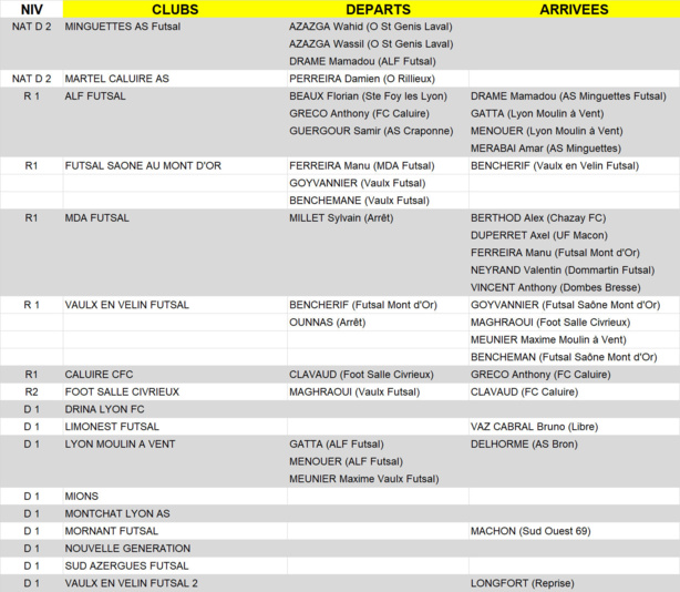 FUTSAL - Tous les MOUVEMENTS de joueurs au 8 août FUTSAL - Tous les MOUVEMENTS de joueurs au 8 août