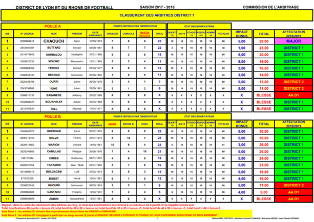 Arbitres D1 - Samy CHAOUCH major 2017-2018, le classement pour la saison Arbitres D1 - Samy CHAOUCH major 2017-2018, le classement pour la saison