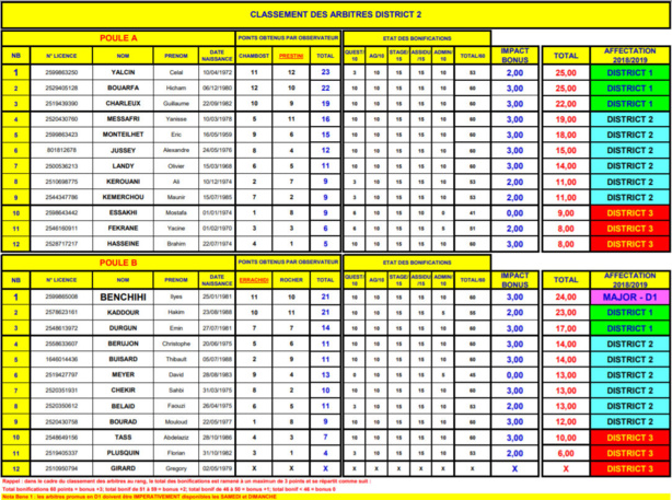 Arbitres D2 - Ilyes BENCHIHI major 2017-2018, le classement pour la saison