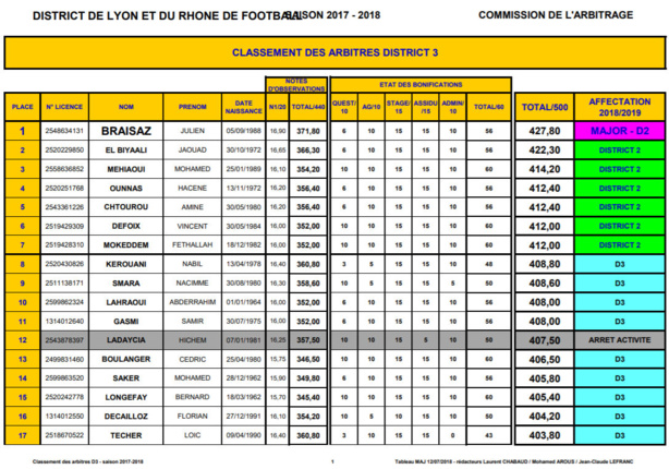 Arbitres D3 - Julien BRAISAZ major 2017-2018, le classement pour la saison Arbitres D3 - Julien BRAISAZ major 2017-2018, le classement pour la saison