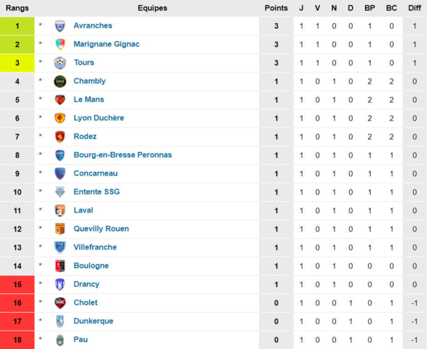 N1 (acte 2) - Le FC VILLEFRANCHE impatient, à haut risque pour La DUCH N1 (acte 2) - Le FC VILLEFRANCHE impatient, à haut risque pour La DUCH