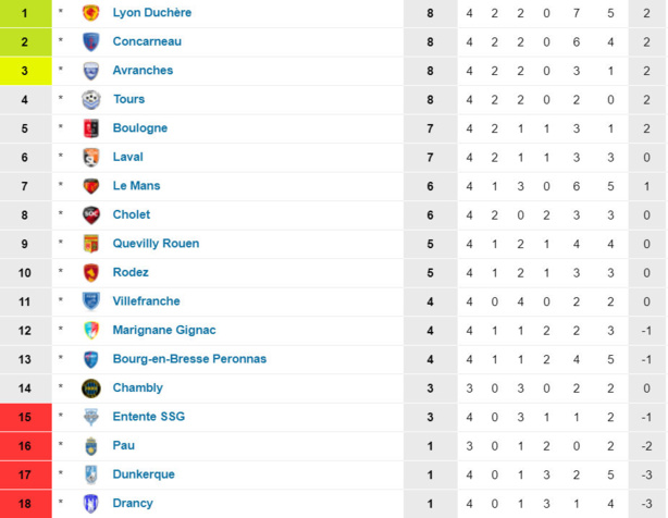 Lyon-Duchère AS - Bien finir le boulot d'août Lyon-Duchère AS - Bien finir le boulot d'août