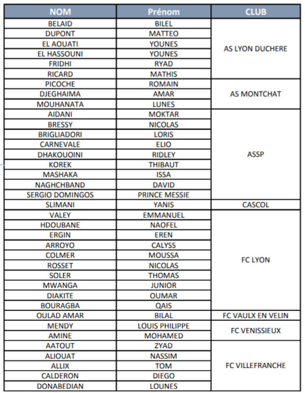 Détection - Quarante-cinq U16 convoqués pour le rassemblement de NEUVILLE Détection - Quarante-cinq U16 convoqués pour le rassemblement de NEUVILLE