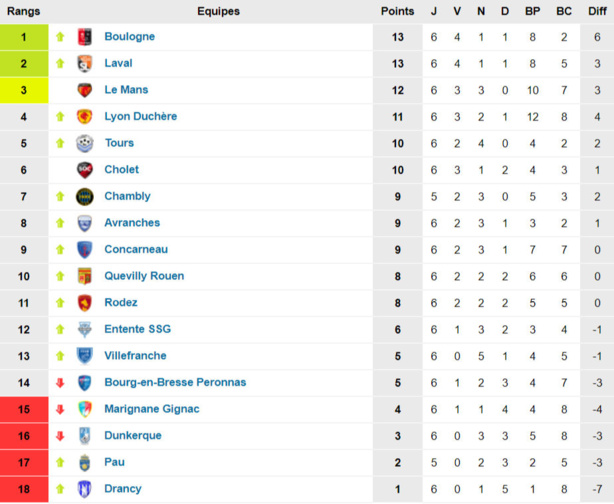 N1 - La DUCH n'est plus leader