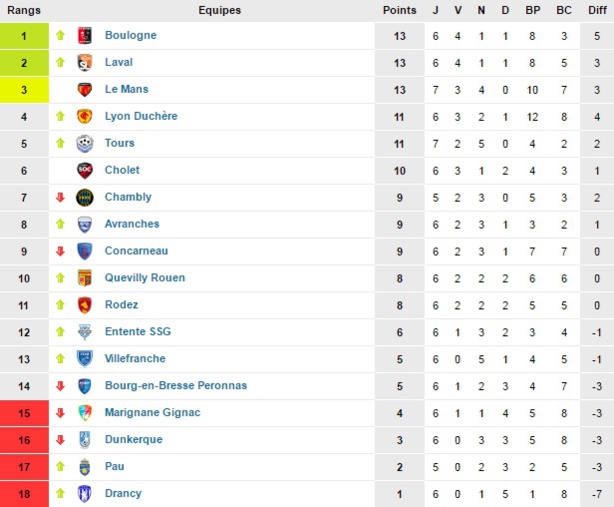 Lyon-Duchère AS – Attention, bête noire bretonne à BALMONT Lyon-Duchère AS – Attention, bête noire bretonne à BALMONT