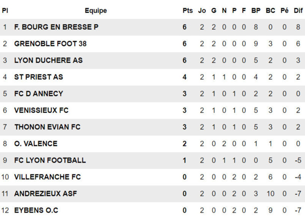 U19 R1 – Le FC LYON en rodage U19 R1 – Le FC LYON en rodage