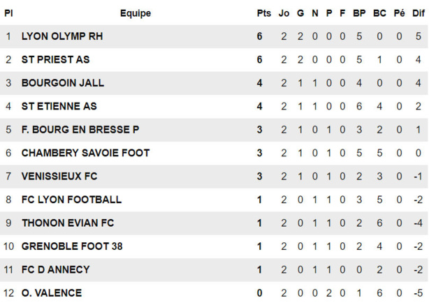 U15 R1 – Le VENISSIEUX FC équilibre son bilan U15 R1 – Le VENISSIEUX FC équilibre son bilan