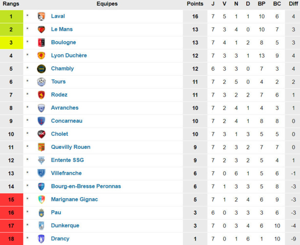 Lyon-Duchère AS – Prendre trois points aux LYONNAIS ! Lyon-Duchère AS – Prendre trois points aux LYONNAIS !