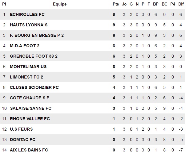 R1 - MDA Foot B est prévenu !