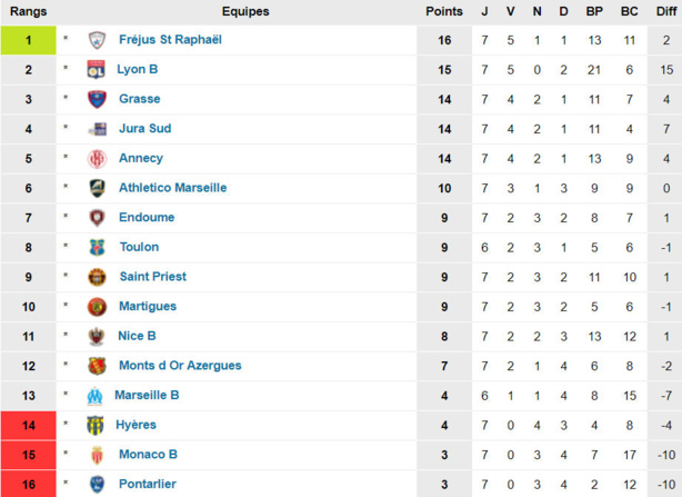 N2 - La réserve de l'OL s'offre une place de dauphin N2 - La réserve de l'OL s'offre une place de dauphin